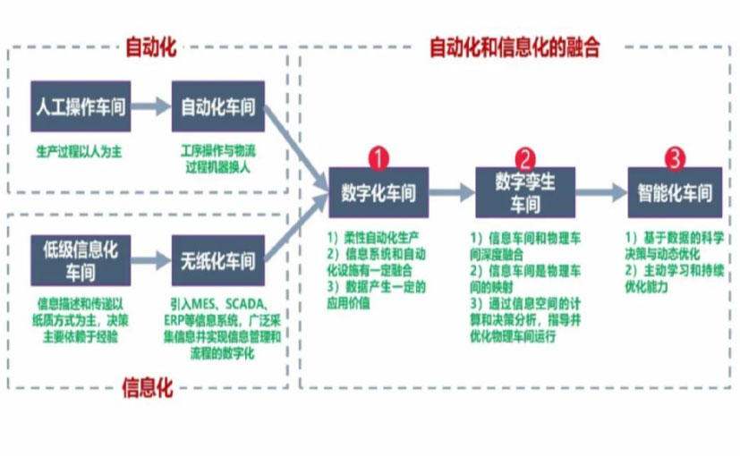 数字化工厂_西藏数字化生产线_西藏六轴机器人_西藏数字化车间_西藏智能化车间